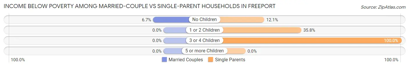 Income Below Poverty Among Married-Couple vs Single-Parent Households in Freeport