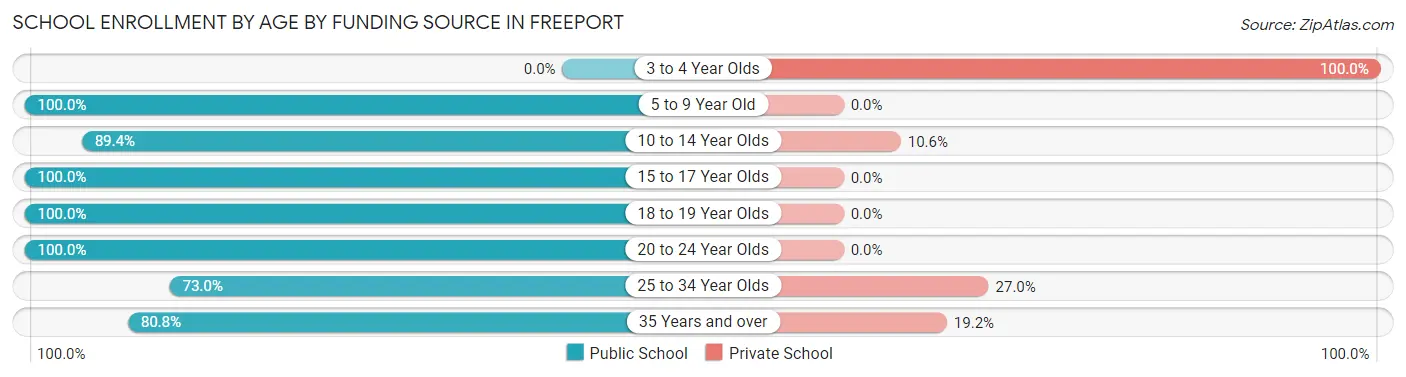 School Enrollment by Age by Funding Source in Freeport
