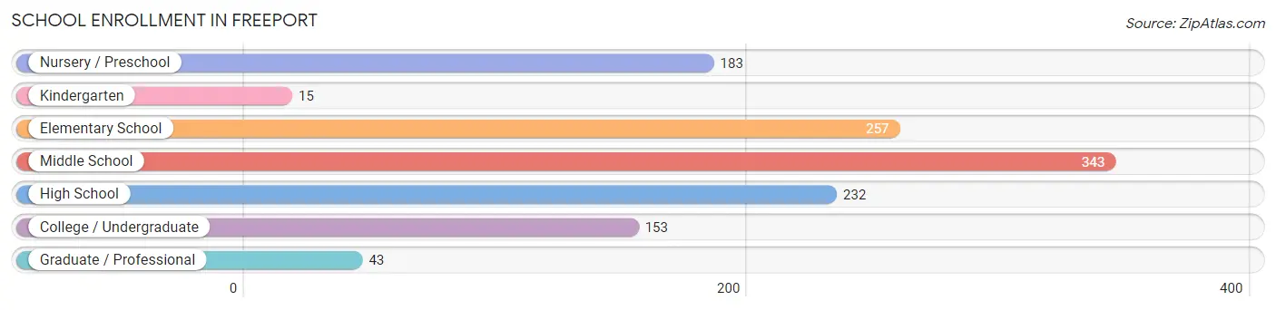 School Enrollment in Freeport