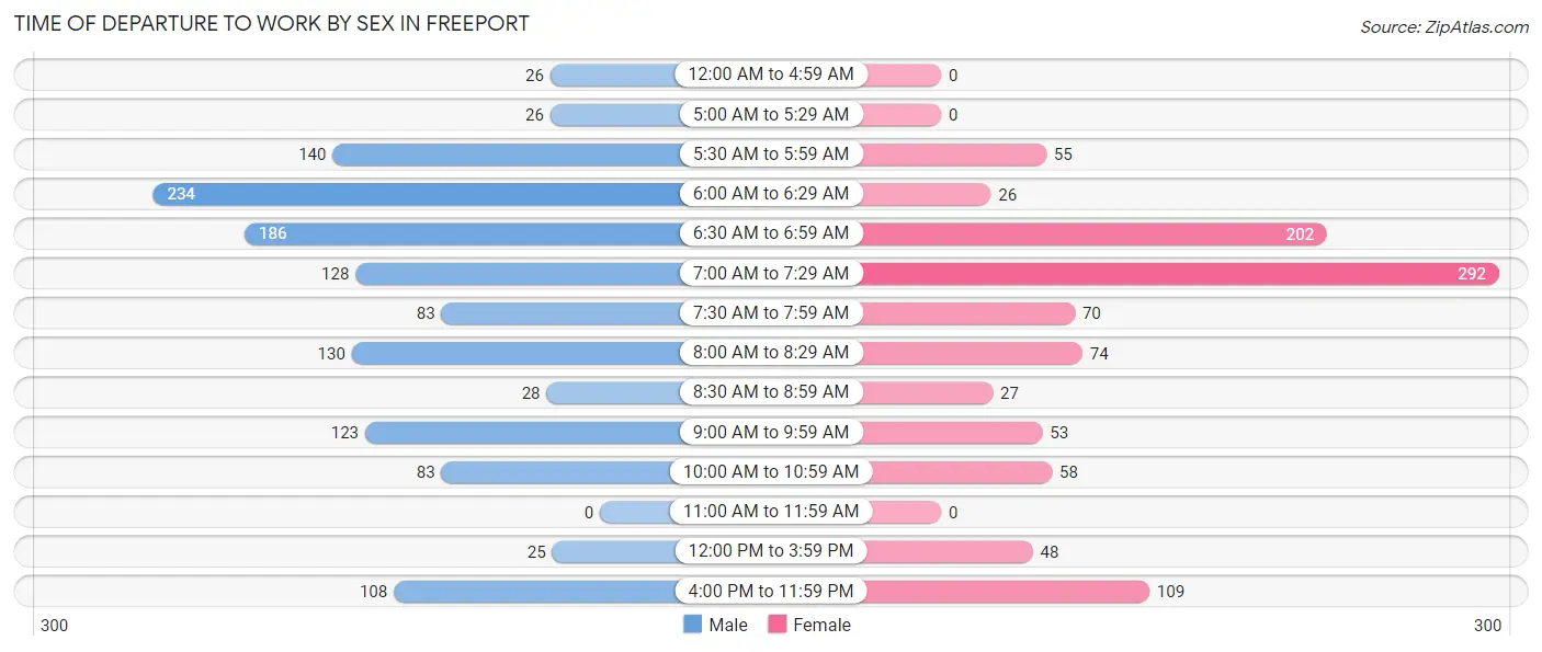 Time of Departure to Work by Sex in Freeport