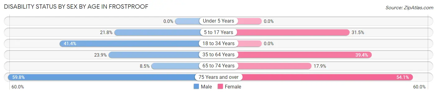 Disability Status by Sex by Age in Frostproof