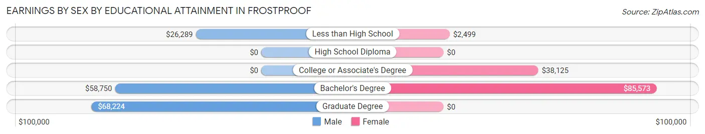 Earnings by Sex by Educational Attainment in Frostproof