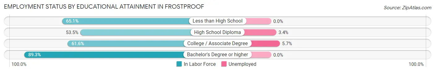 Employment Status by Educational Attainment in Frostproof