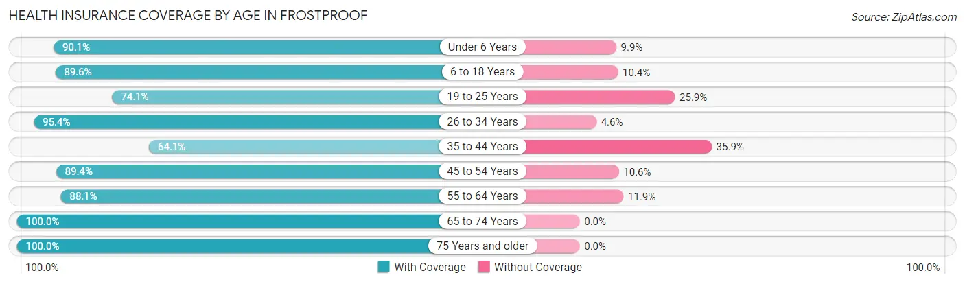 Health Insurance Coverage by Age in Frostproof