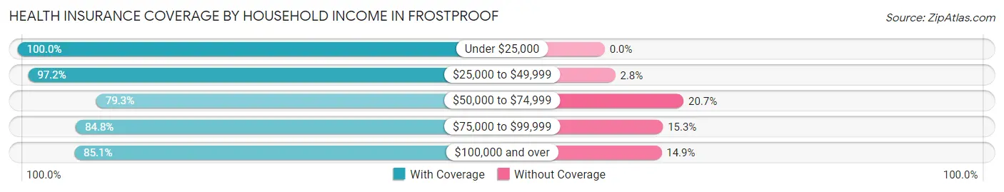 Health Insurance Coverage by Household Income in Frostproof