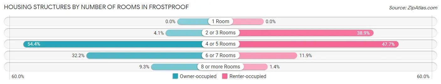 Housing Structures by Number of Rooms in Frostproof