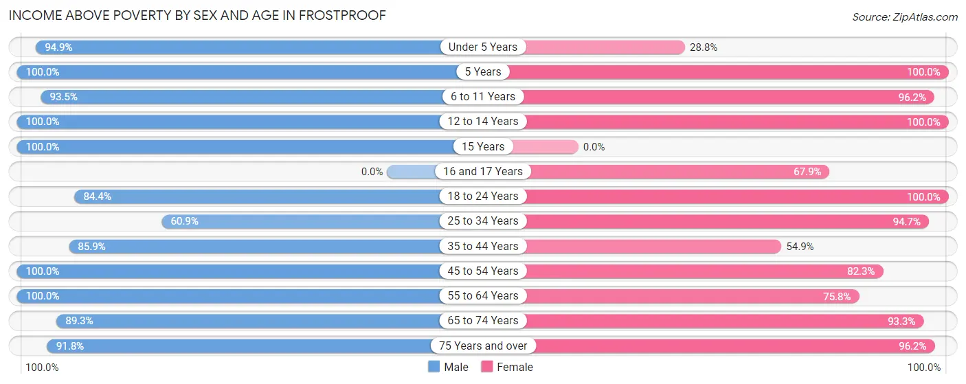 Income Above Poverty by Sex and Age in Frostproof