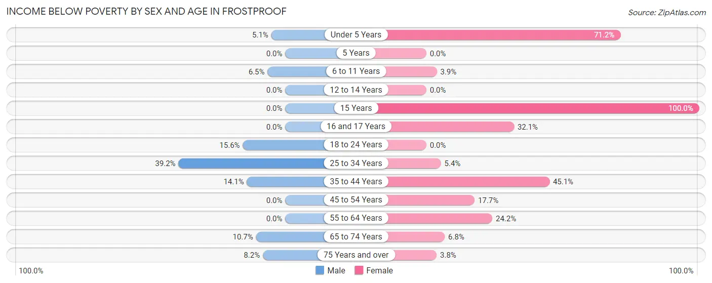 Income Below Poverty by Sex and Age in Frostproof