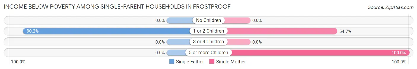 Income Below Poverty Among Single-Parent Households in Frostproof