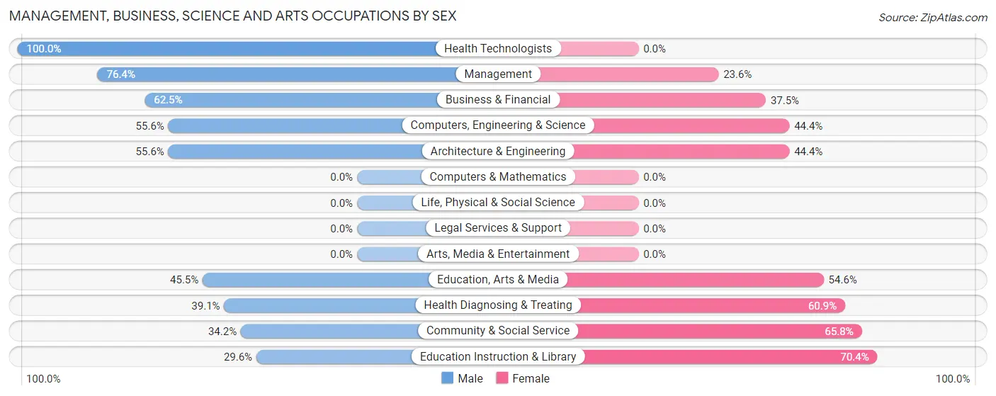 Management, Business, Science and Arts Occupations by Sex in Frostproof
