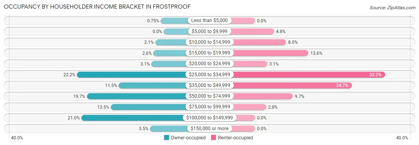 Occupancy by Householder Income Bracket in Frostproof