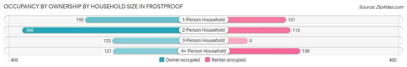 Occupancy by Ownership by Household Size in Frostproof