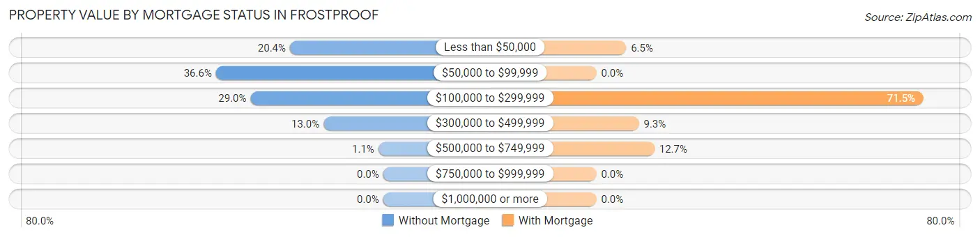 Property Value by Mortgage Status in Frostproof