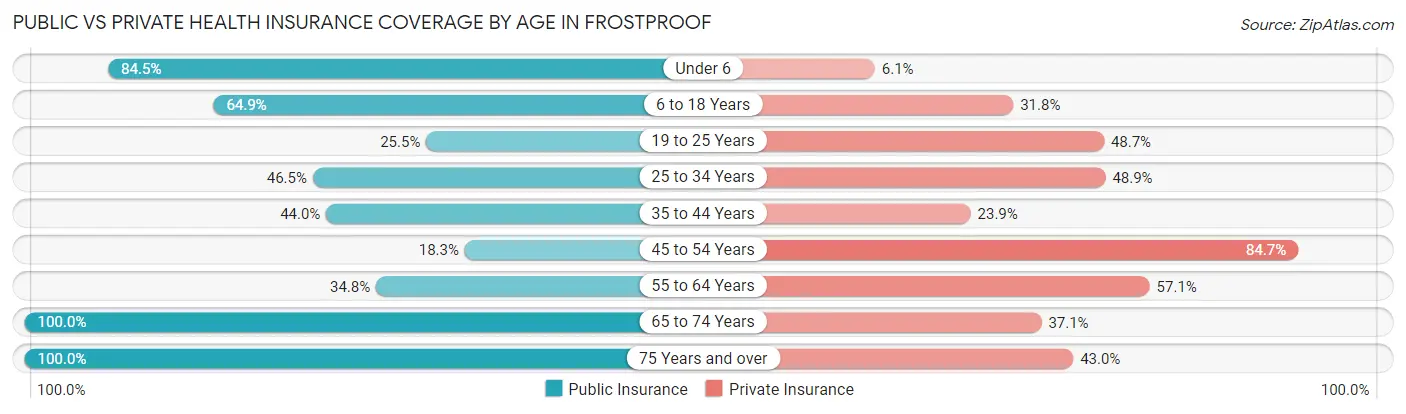 Public vs Private Health Insurance Coverage by Age in Frostproof
