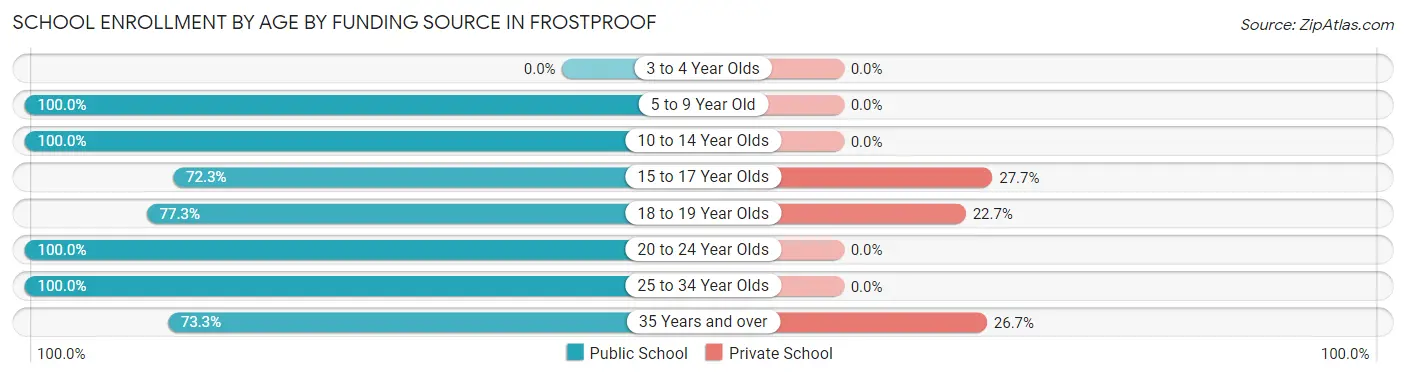 School Enrollment by Age by Funding Source in Frostproof