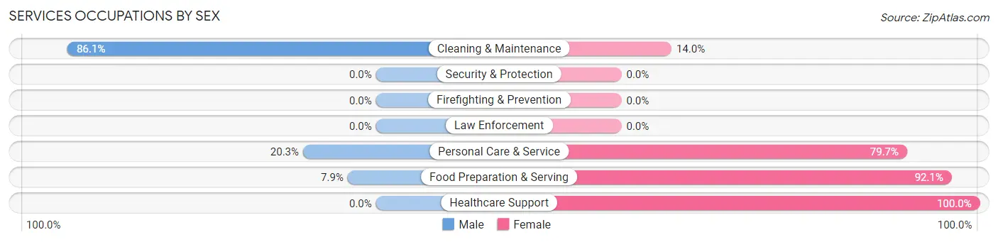 Services Occupations by Sex in Frostproof