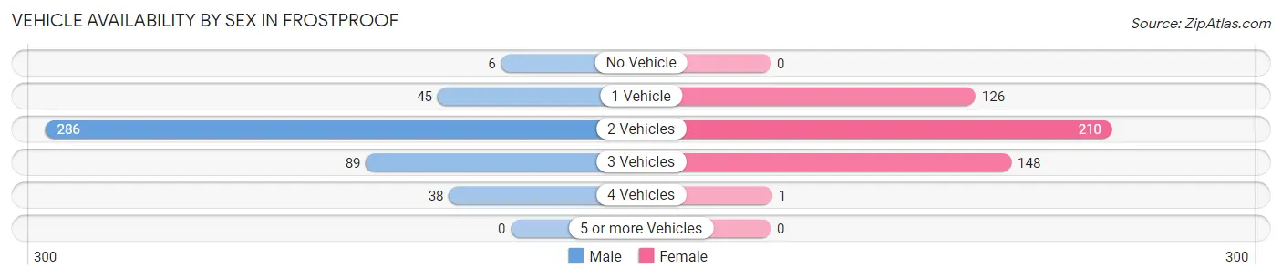 Vehicle Availability by Sex in Frostproof