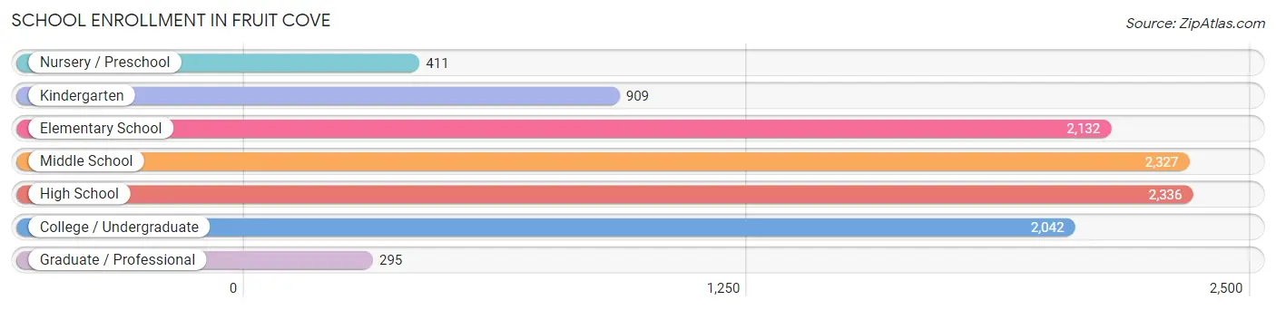 School Enrollment in Fruit Cove