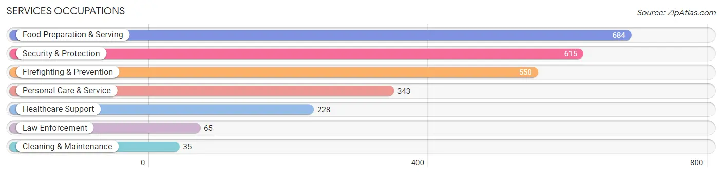 Services Occupations in Fruit Cove