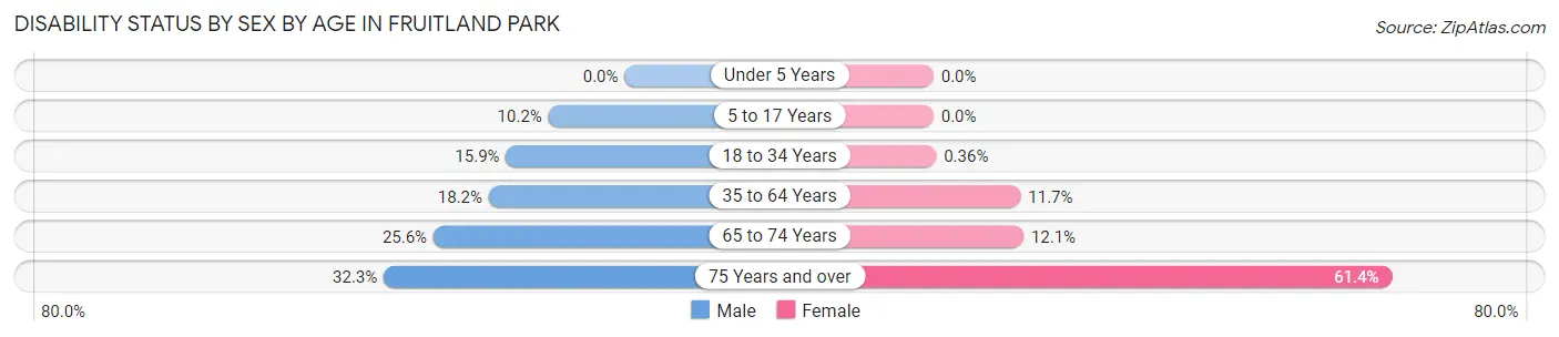 Disability Status by Sex by Age in Fruitland Park