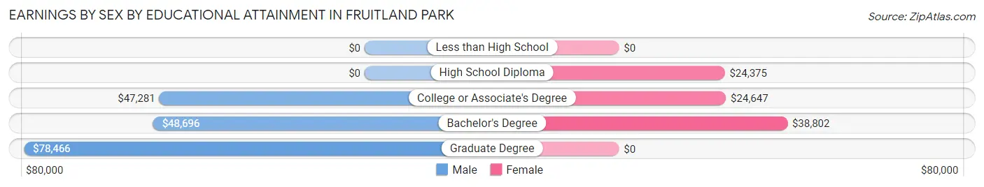 Earnings by Sex by Educational Attainment in Fruitland Park