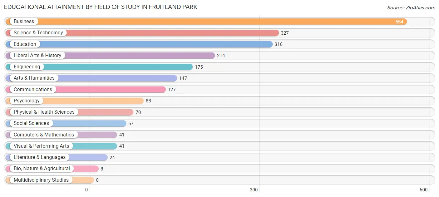 Educational Attainment by Field of Study in Fruitland Park