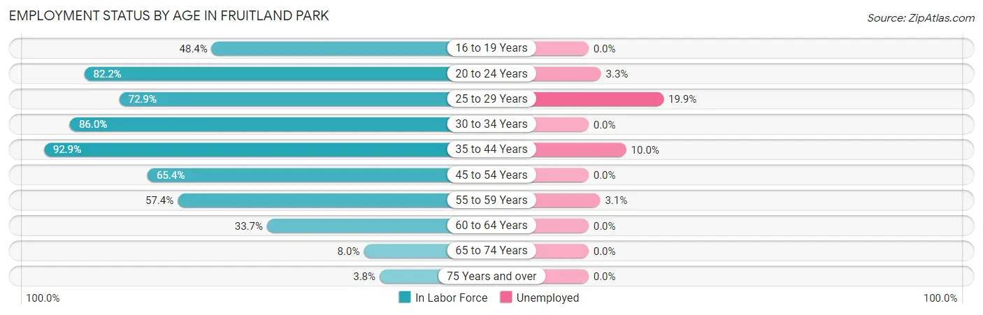 Employment Status by Age in Fruitland Park