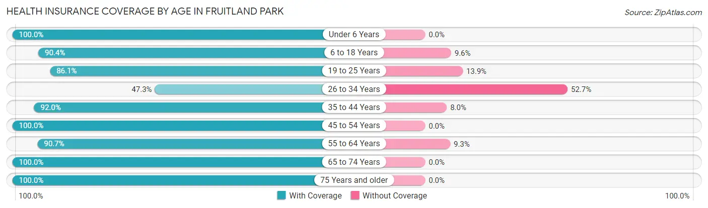 Health Insurance Coverage by Age in Fruitland Park