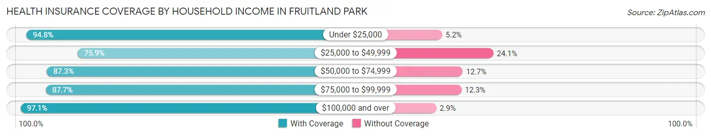Health Insurance Coverage by Household Income in Fruitland Park