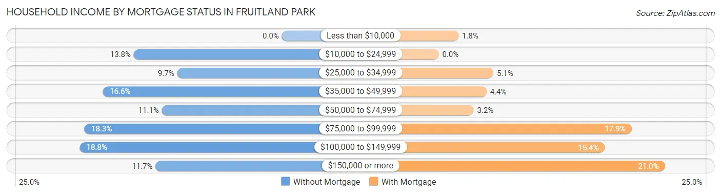 Household Income by Mortgage Status in Fruitland Park