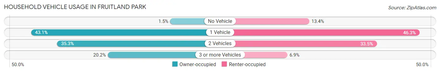 Household Vehicle Usage in Fruitland Park
