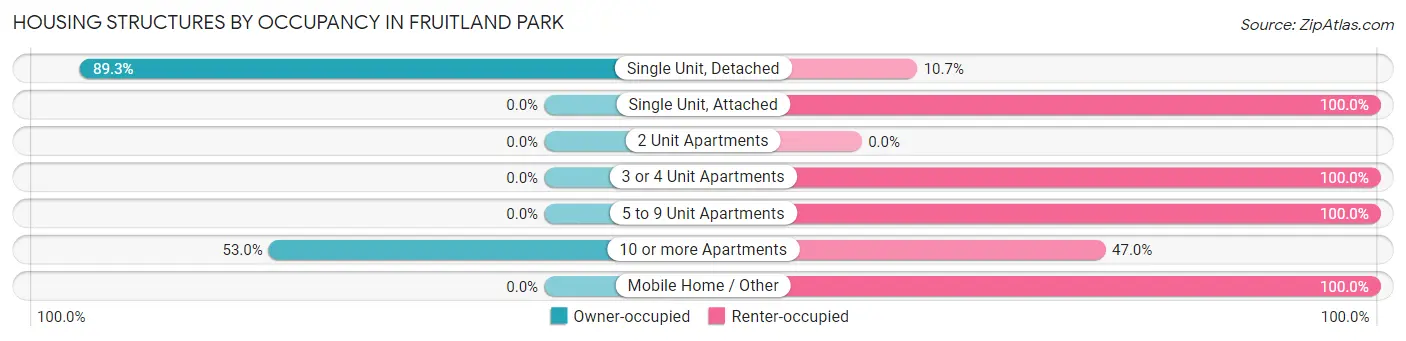 Housing Structures by Occupancy in Fruitland Park