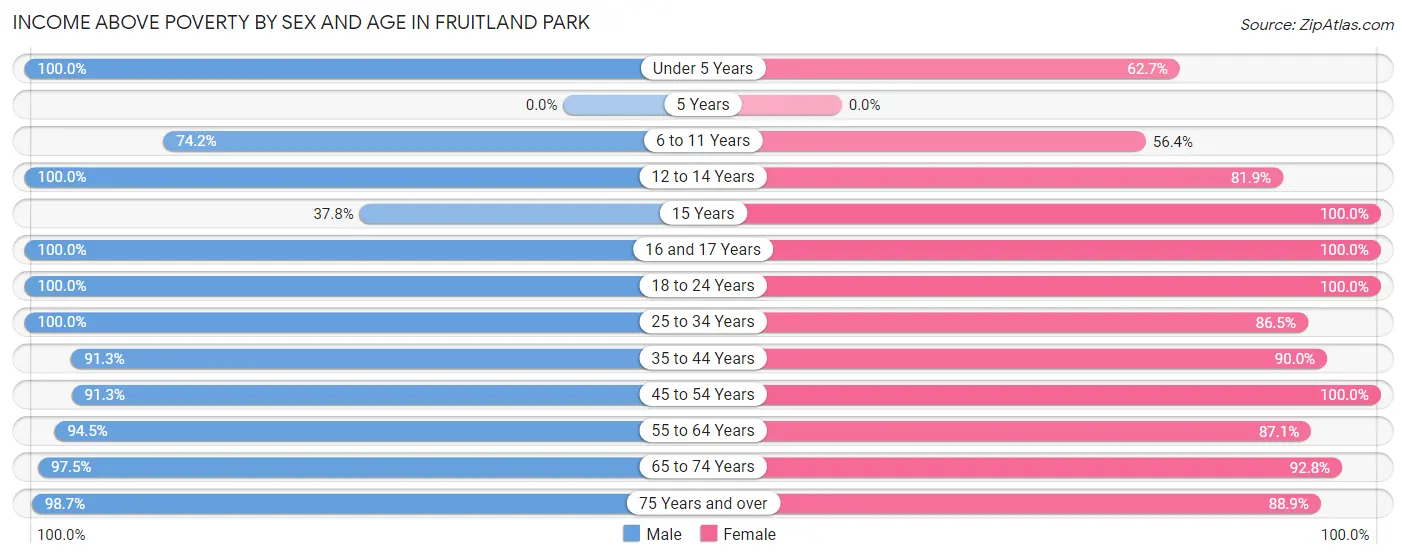 Income Above Poverty by Sex and Age in Fruitland Park