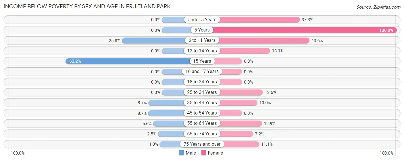 Income Below Poverty by Sex and Age in Fruitland Park