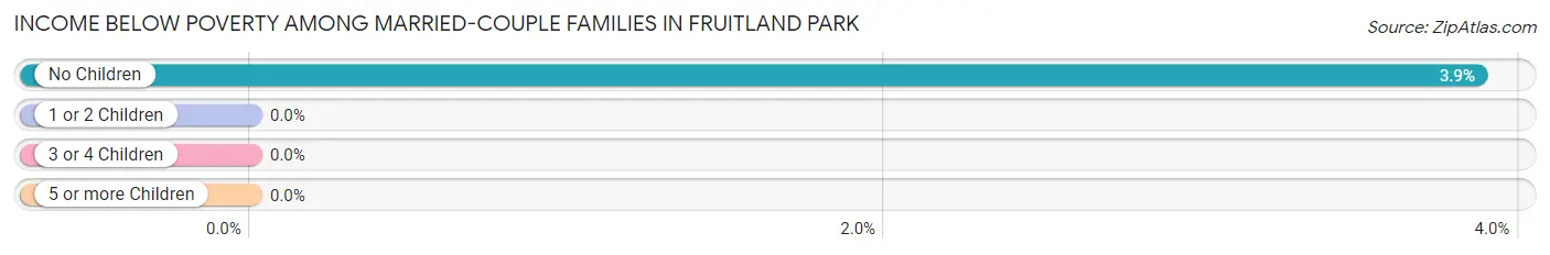 Income Below Poverty Among Married-Couple Families in Fruitland Park