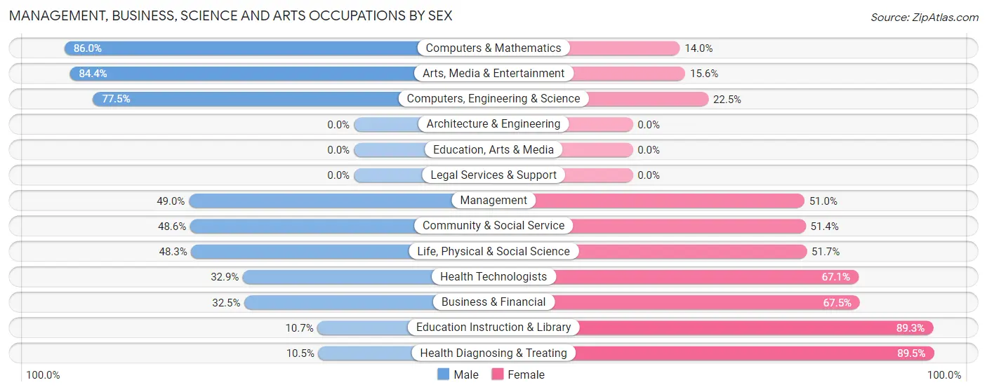 Management, Business, Science and Arts Occupations by Sex in Fruitland Park