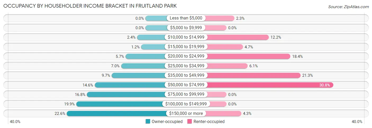 Occupancy by Householder Income Bracket in Fruitland Park