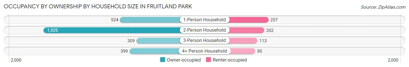 Occupancy by Ownership by Household Size in Fruitland Park
