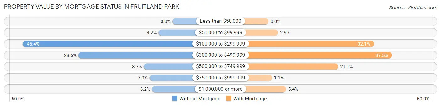 Property Value by Mortgage Status in Fruitland Park