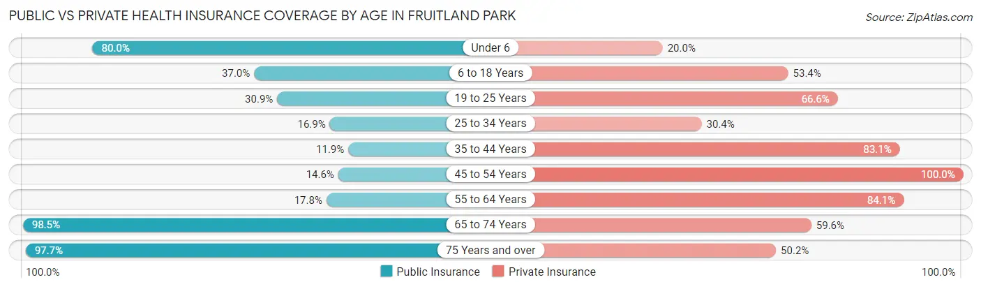 Public vs Private Health Insurance Coverage by Age in Fruitland Park