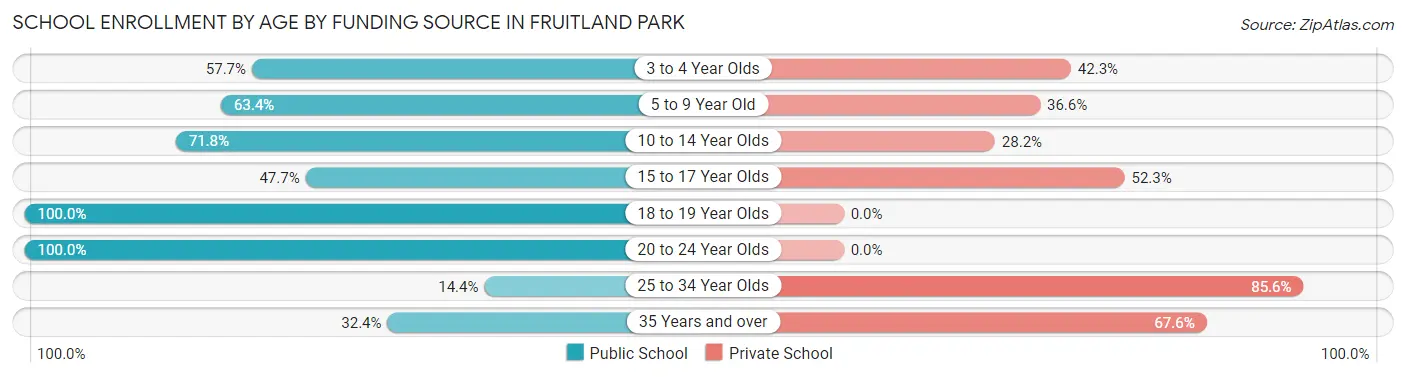 School Enrollment by Age by Funding Source in Fruitland Park