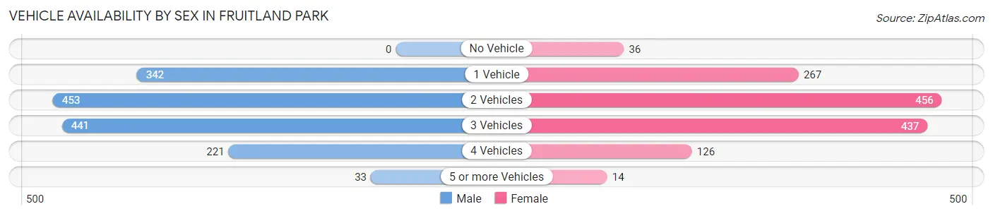 Vehicle Availability by Sex in Fruitland Park