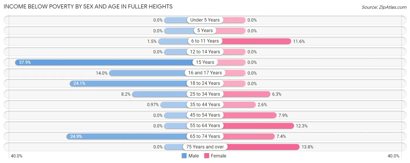 Income Below Poverty by Sex and Age in Fuller Heights