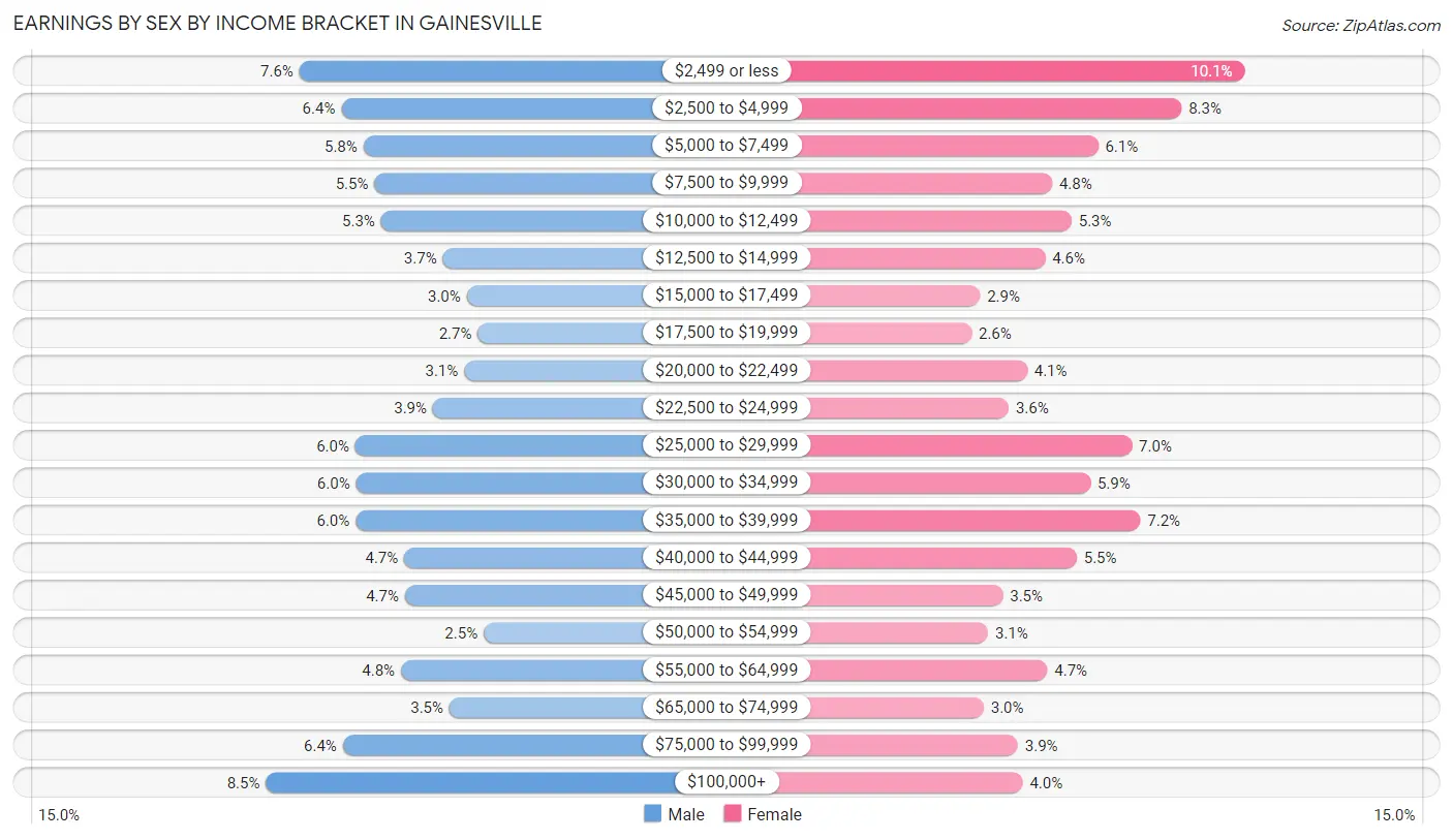 Earnings by Sex by Income Bracket in Gainesville