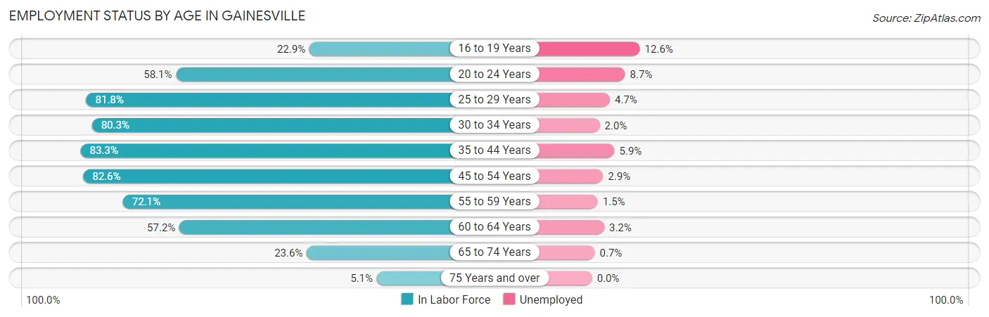 Employment Status by Age in Gainesville