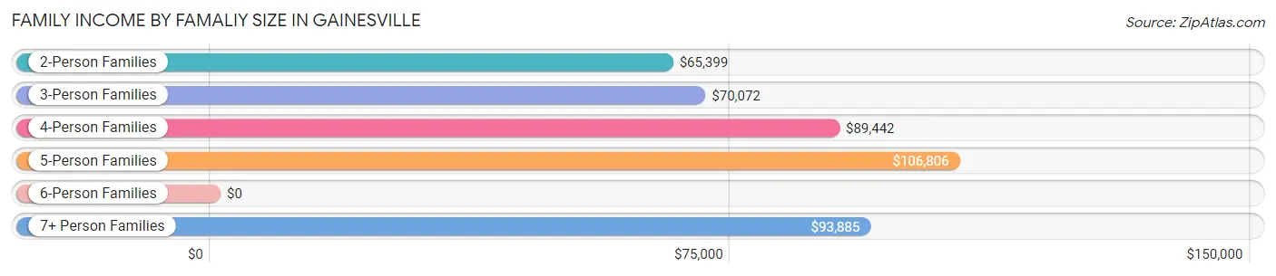 Family Income by Famaliy Size in Gainesville