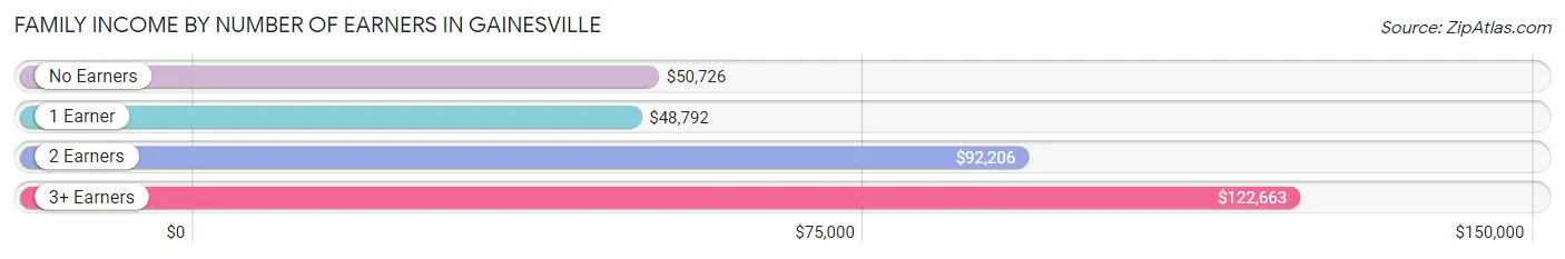 Family Income by Number of Earners in Gainesville