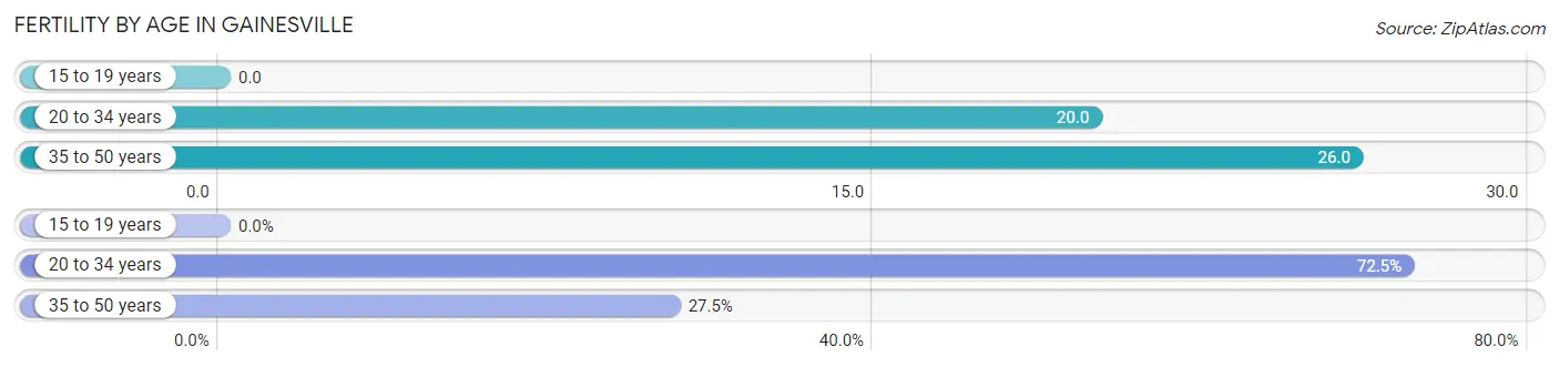 Female Fertility by Age in Gainesville