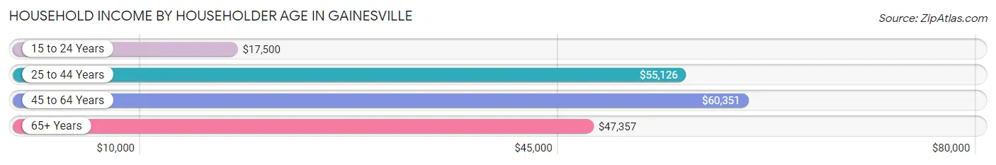 Household Income by Householder Age in Gainesville