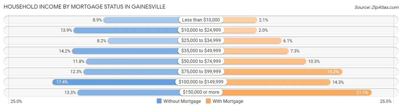 Household Income by Mortgage Status in Gainesville